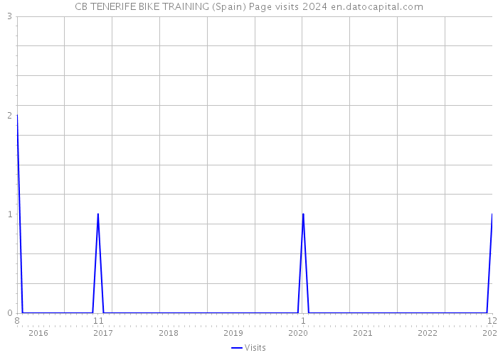 CB TENERIFE BIKE TRAINING (Spain) Page visits 2024 