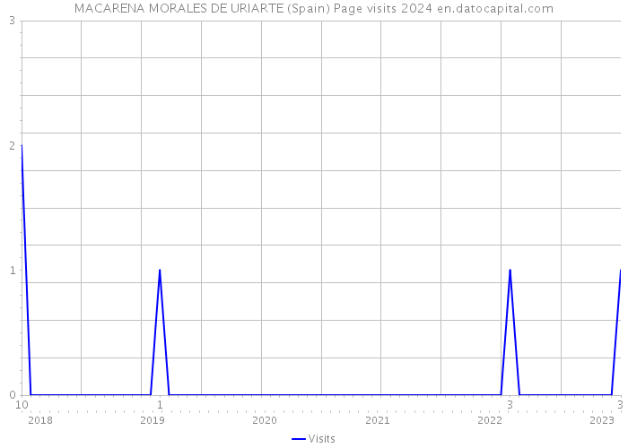 MACARENA MORALES DE URIARTE (Spain) Page visits 2024 