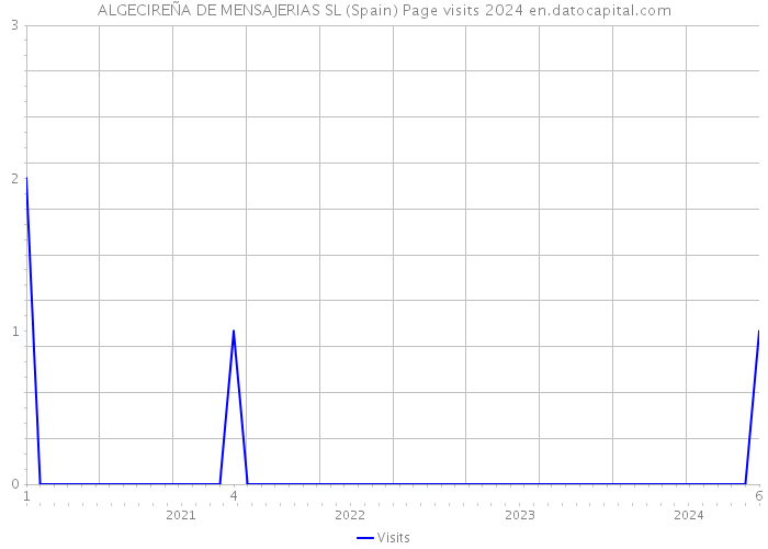 ALGECIREÑA DE MENSAJERIAS SL (Spain) Page visits 2024 