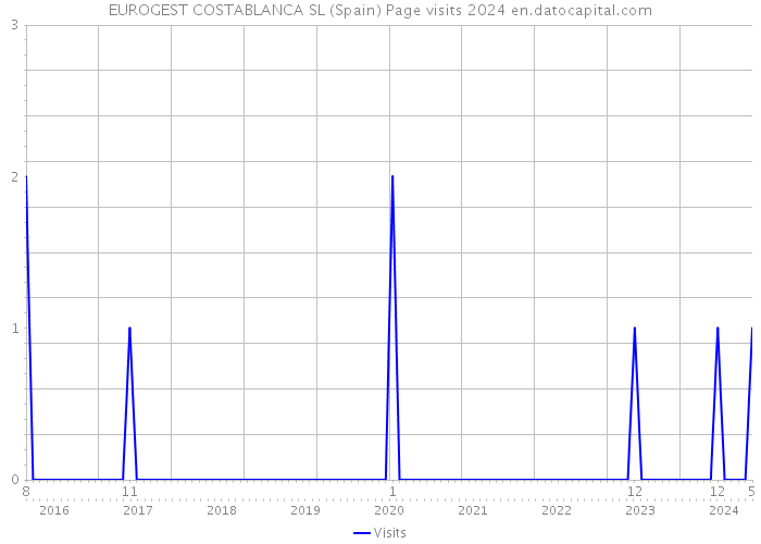 EUROGEST COSTABLANCA SL (Spain) Page visits 2024 