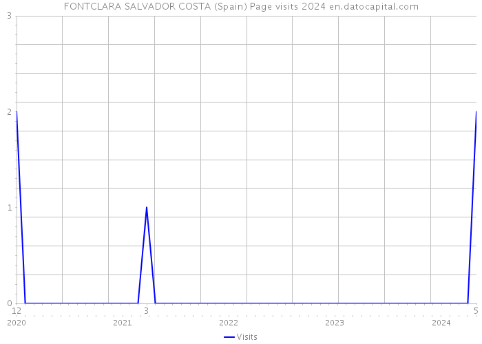 FONTCLARA SALVADOR COSTA (Spain) Page visits 2024 