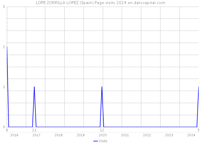 LOPE ZORRILLA LOPEZ (Spain) Page visits 2024 