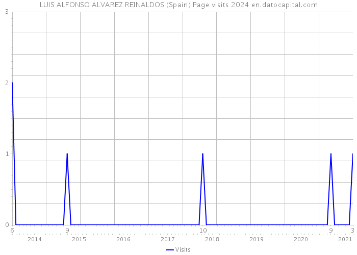 LUIS ALFONSO ALVAREZ REINALDOS (Spain) Page visits 2024 