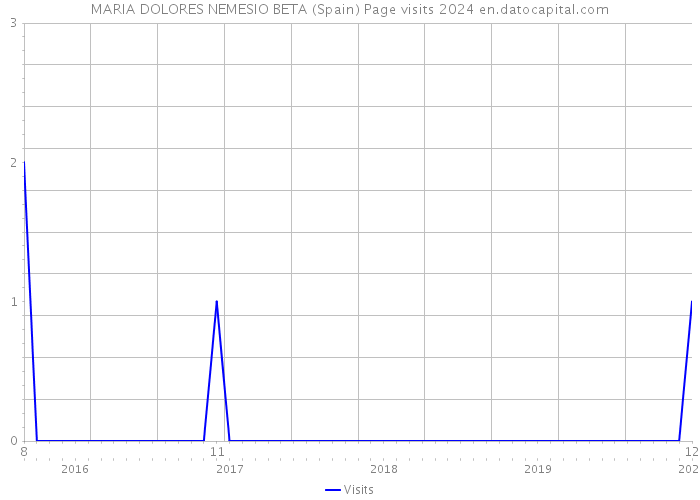 MARIA DOLORES NEMESIO BETA (Spain) Page visits 2024 