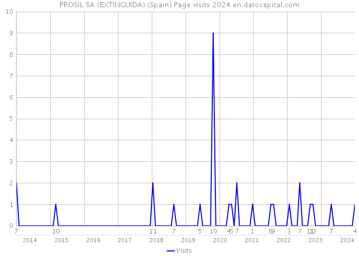 PROSIL SA (EXTINGUIDA) (Spain) Page visits 2024 
