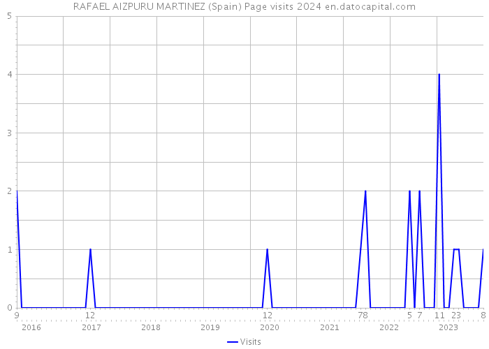 RAFAEL AIZPURU MARTINEZ (Spain) Page visits 2024 