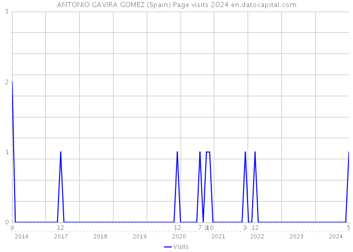 ANTONIO GAVIRA GOMEZ (Spain) Page visits 2024 