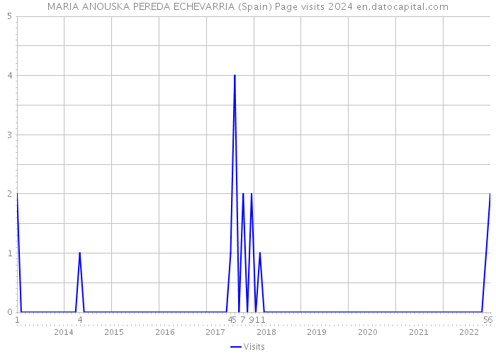 MARIA ANOUSKA PEREDA ECHEVARRIA (Spain) Page visits 2024 