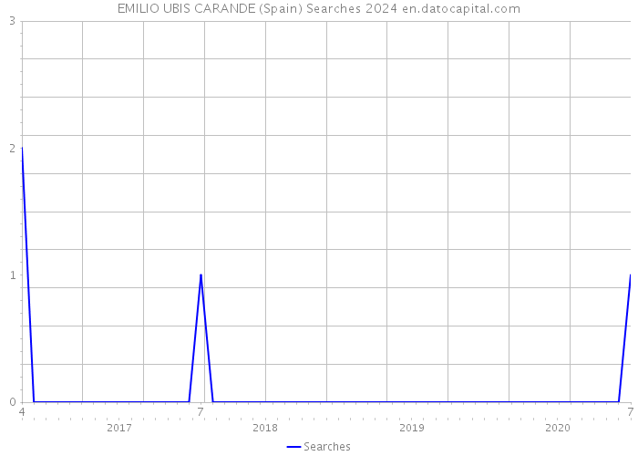 EMILIO UBIS CARANDE (Spain) Searches 2024 