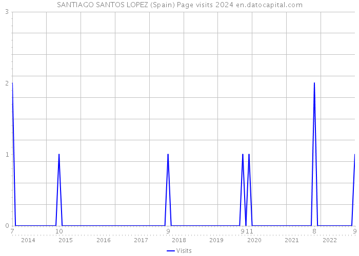 SANTIAGO SANTOS LOPEZ (Spain) Page visits 2024 