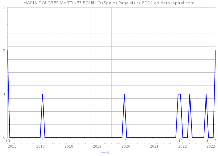 MARIA DOLORES MARTINEZ BONILLO (Spain) Page visits 2024 