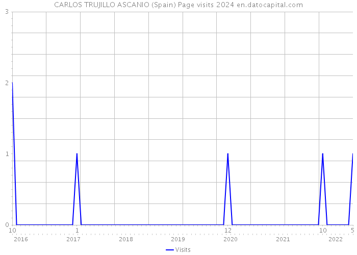 CARLOS TRUJILLO ASCANIO (Spain) Page visits 2024 