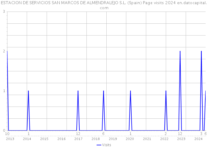ESTACION DE SERVICIOS SAN MARCOS DE ALMENDRALEJO S.L. (Spain) Page visits 2024 