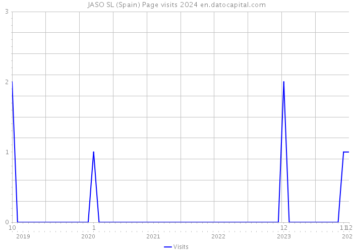 JASO SL (Spain) Page visits 2024 