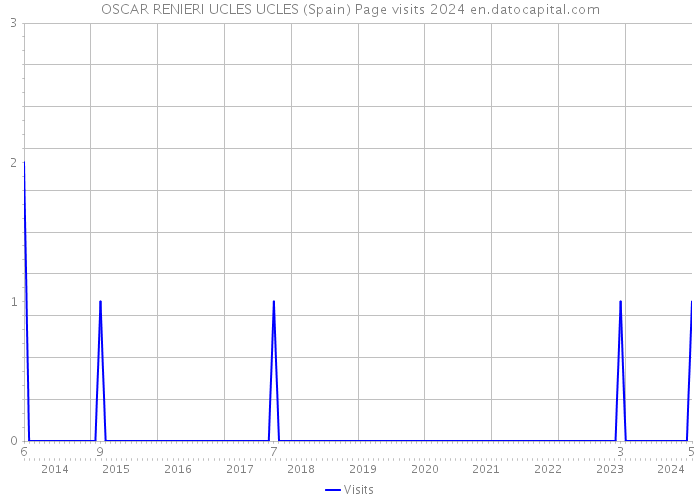 OSCAR RENIERI UCLES UCLES (Spain) Page visits 2024 
