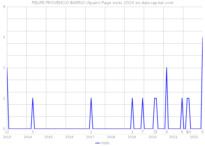 FELIPE PROVENCIO BARRIO (Spain) Page visits 2024 