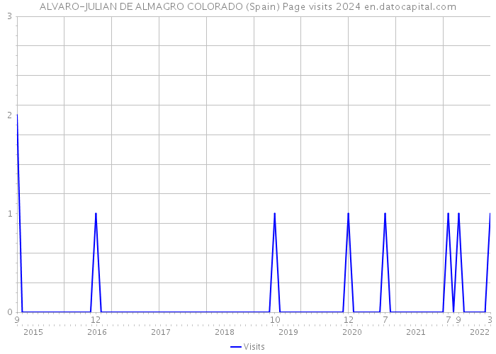 ALVARO-JULIAN DE ALMAGRO COLORADO (Spain) Page visits 2024 