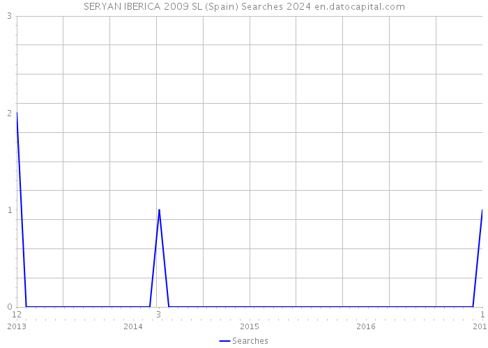 SERYAN IBERICA 2009 SL (Spain) Searches 2024 