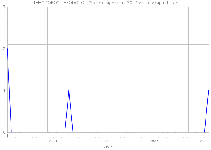 THEODOROS THEODOROU (Spain) Page visits 2024 