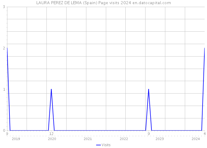 LAURA PEREZ DE LEMA (Spain) Page visits 2024 
