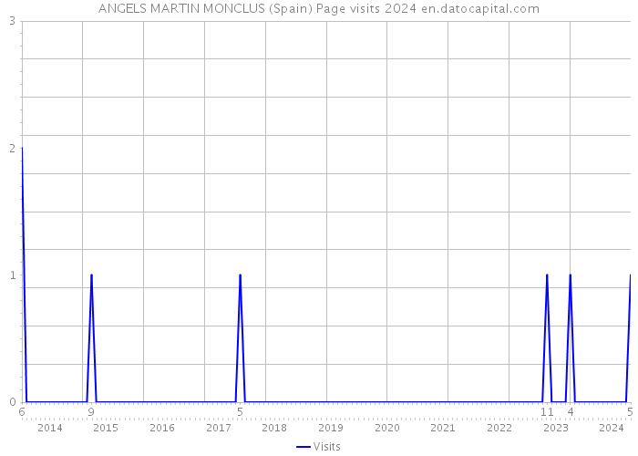 ANGELS MARTIN MONCLUS (Spain) Page visits 2024 