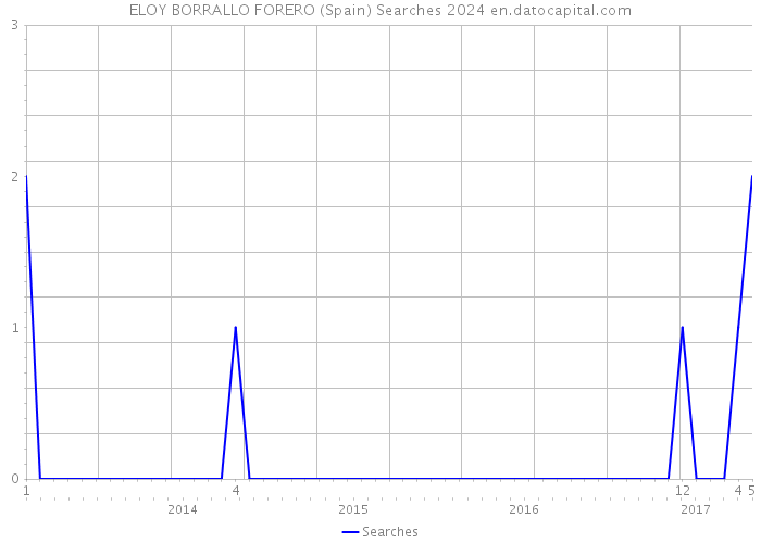 ELOY BORRALLO FORERO (Spain) Searches 2024 
