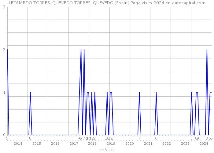 LEONARDO TORRES-QUEVEDO TORRES-QUEVEDO (Spain) Page visits 2024 
