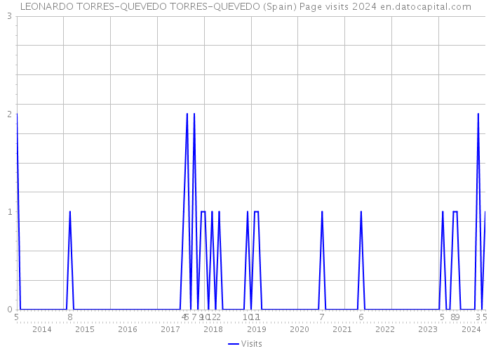 LEONARDO TORRES-QUEVEDO TORRES-QUEVEDO (Spain) Page visits 2024 