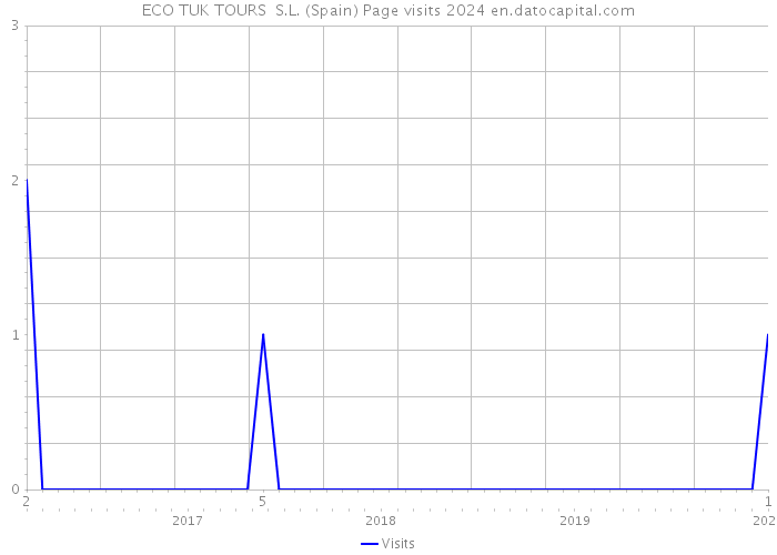 ECO TUK TOURS S.L. (Spain) Page visits 2024 