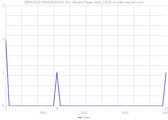 ESPACIOS FRANQUICIAS SLU (Spain) Page visits 2024 