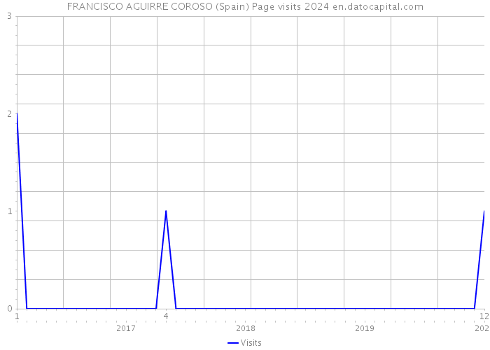 FRANCISCO AGUIRRE COROSO (Spain) Page visits 2024 