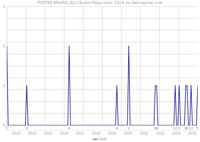 POSTES BRAINA SLU (Spain) Page visits 2024 