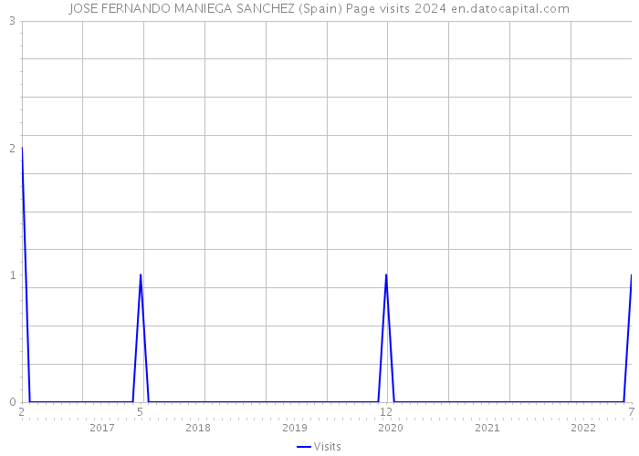 JOSE FERNANDO MANIEGA SANCHEZ (Spain) Page visits 2024 