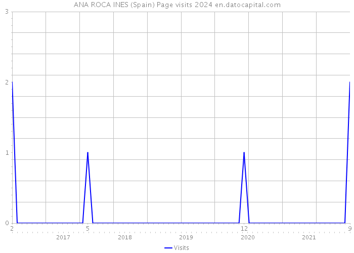 ANA ROCA INES (Spain) Page visits 2024 