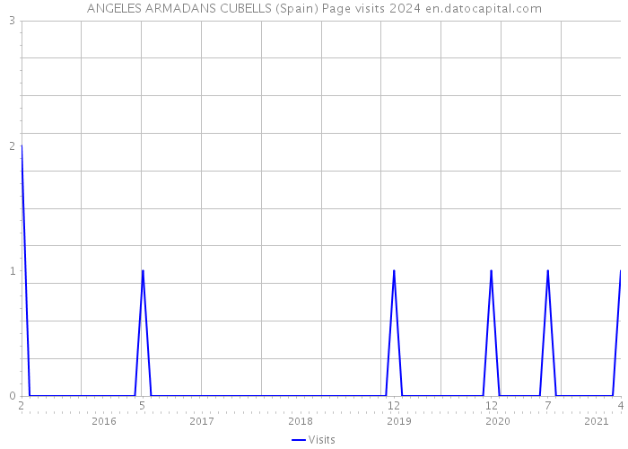 ANGELES ARMADANS CUBELLS (Spain) Page visits 2024 