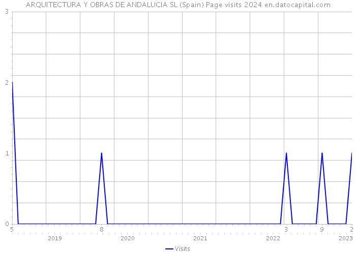 ARQUITECTURA Y OBRAS DE ANDALUCIA SL (Spain) Page visits 2024 