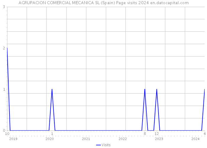 AGRUPACION COMERCIAL MECANICA SL (Spain) Page visits 2024 