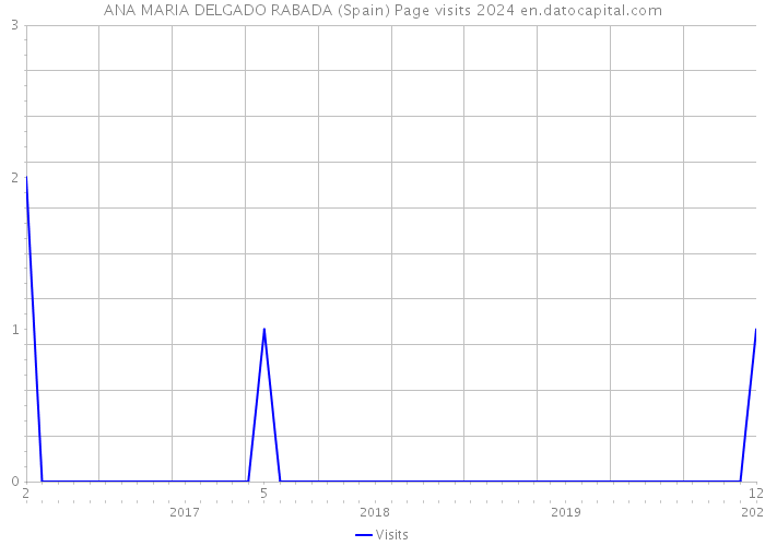 ANA MARIA DELGADO RABADA (Spain) Page visits 2024 