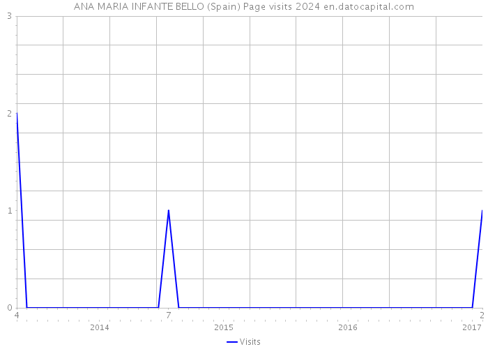 ANA MARIA INFANTE BELLO (Spain) Page visits 2024 