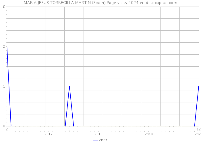 MARIA JESUS TORRECILLA MARTIN (Spain) Page visits 2024 