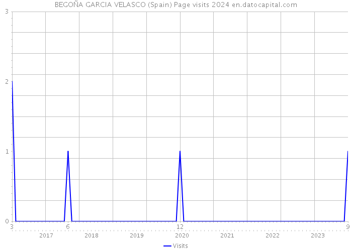 BEGOÑA GARCIA VELASCO (Spain) Page visits 2024 