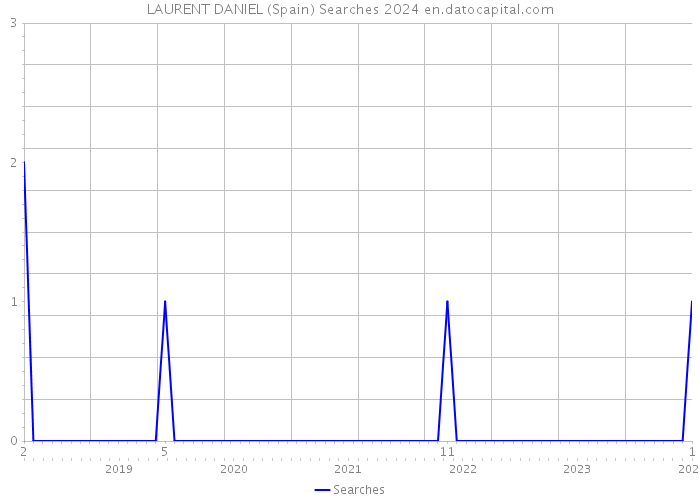 LAURENT DANIEL (Spain) Searches 2024 