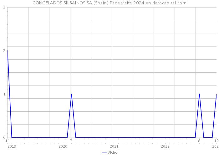CONGELADOS BILBAINOS SA (Spain) Page visits 2024 