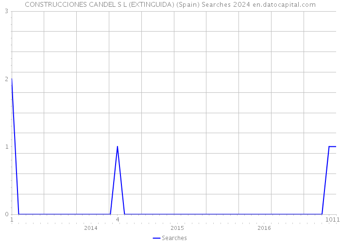 CONSTRUCCIONES CANDEL S L (EXTINGUIDA) (Spain) Searches 2024 