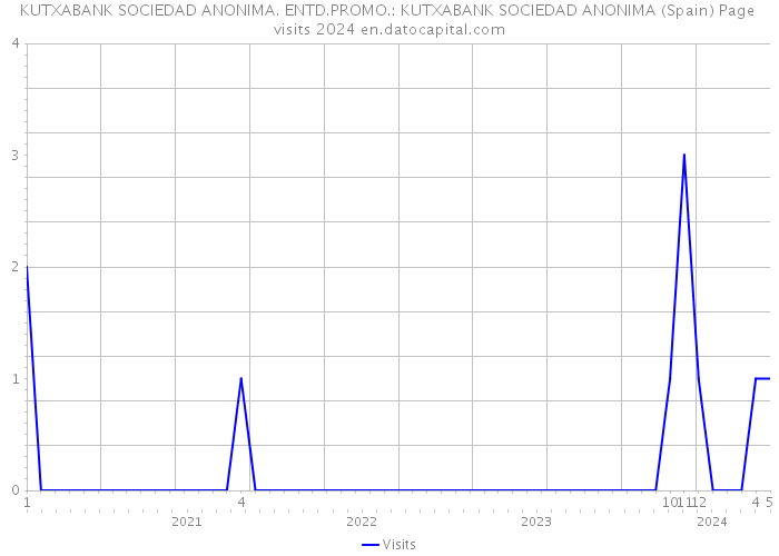 KUTXABANK SOCIEDAD ANONIMA. ENTD.PROMO.: KUTXABANK SOCIEDAD ANONIMA (Spain) Page visits 2024 