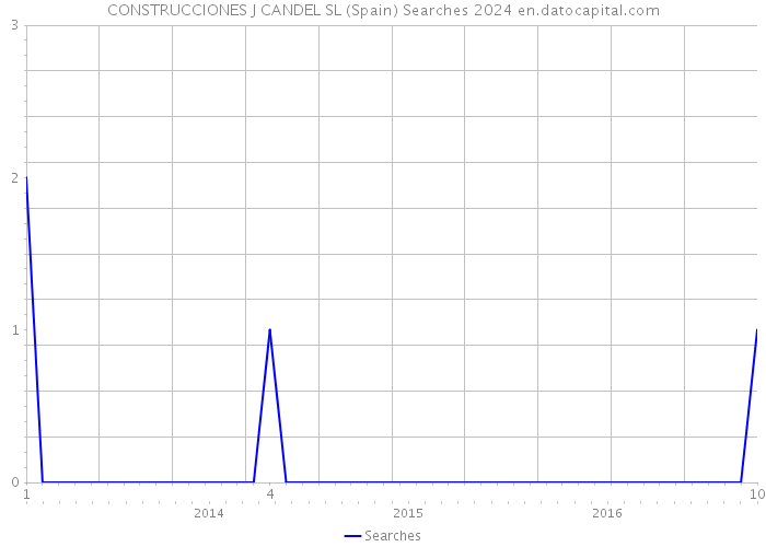 CONSTRUCCIONES J CANDEL SL (Spain) Searches 2024 