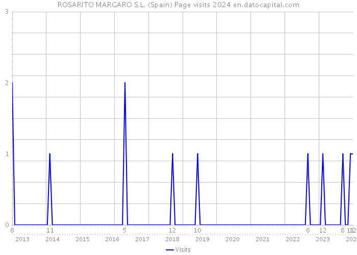 ROSARITO MARGARO S.L. (Spain) Page visits 2024 