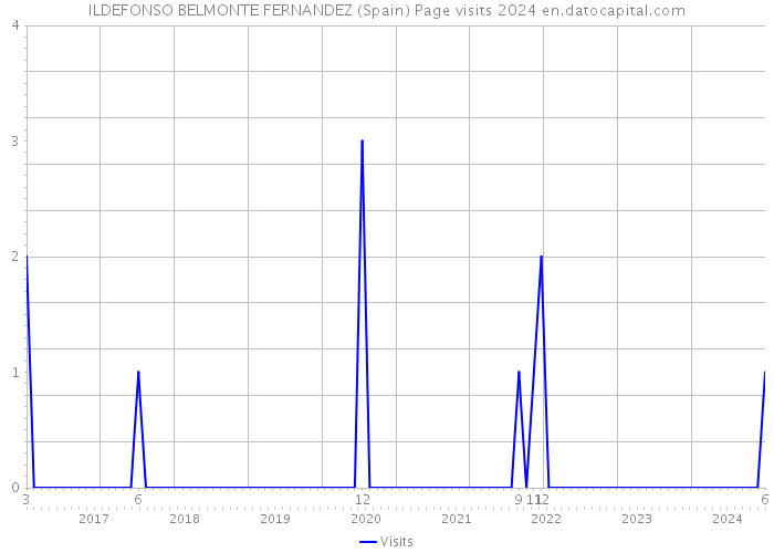 ILDEFONSO BELMONTE FERNANDEZ (Spain) Page visits 2024 