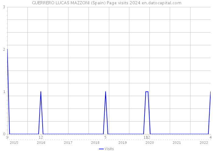 GUERRERO LUCAS MAZZONI (Spain) Page visits 2024 