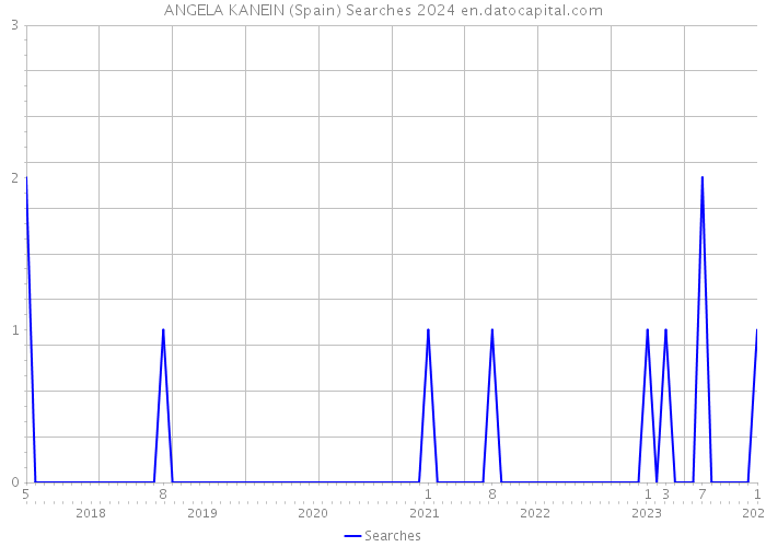 ANGELA KANEIN (Spain) Searches 2024 